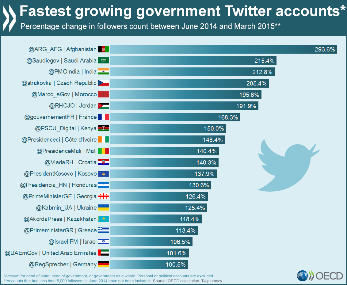 Twitter-20-fastest-growing-2015