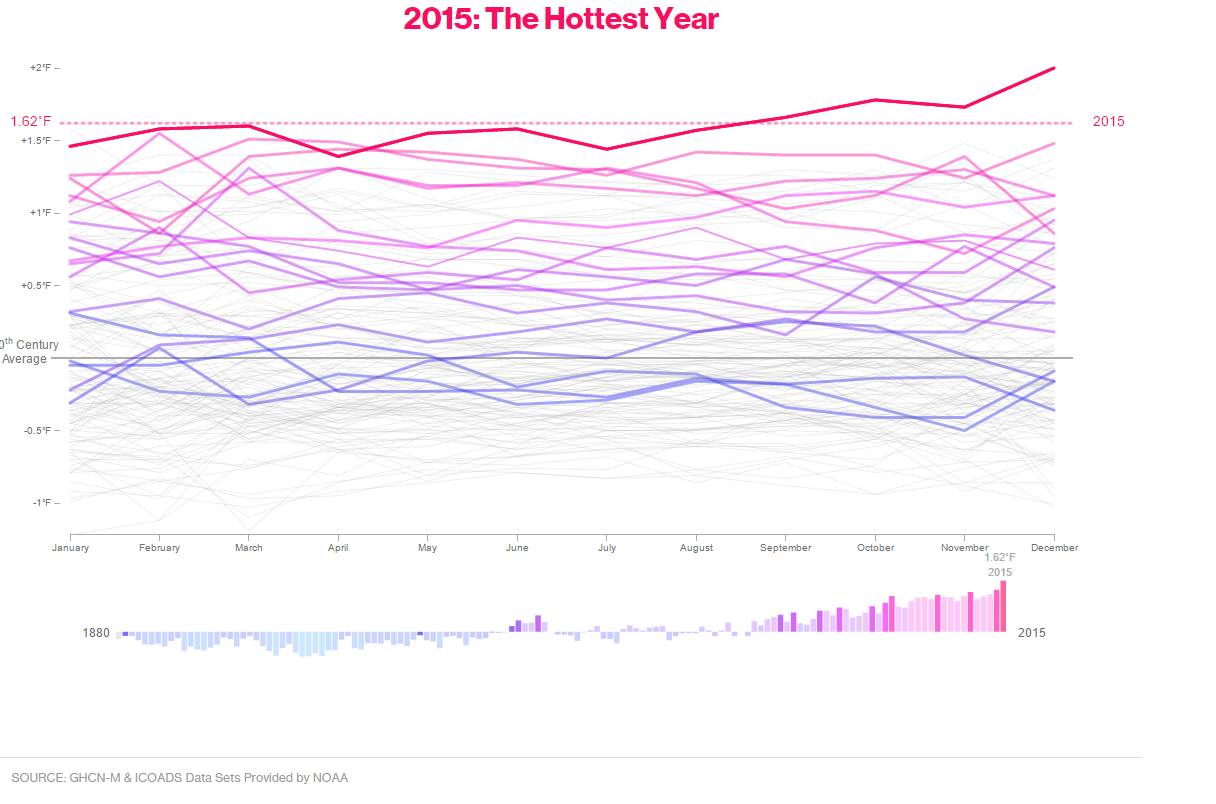 1880-2015 Yılları Arasındaki Sıcaklık Değişimleri Grafikleştirildi
