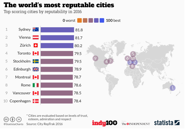 Dünyanın En İtibarlı Şehirleri Açıklandı
