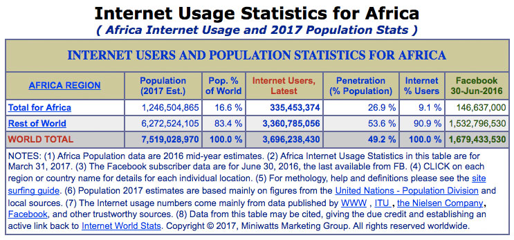 Afrika-internet-kullanimi