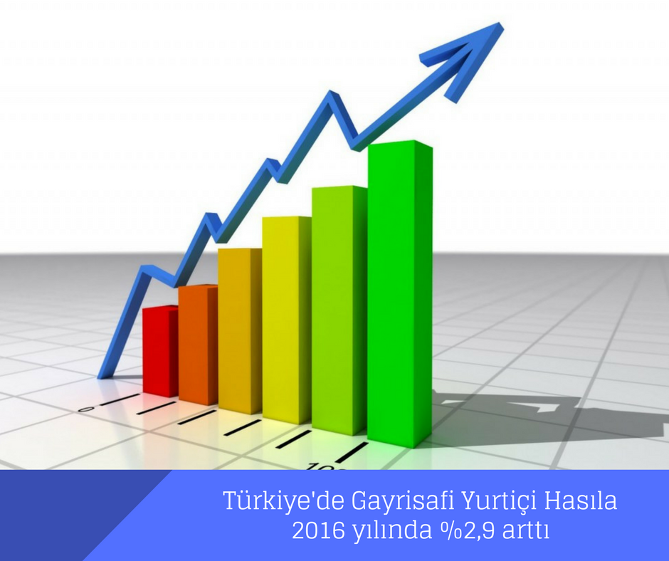 Türkiye’de Gayrisafi Yurtiçi Hasıla 2016 yılında %2,9 arttı