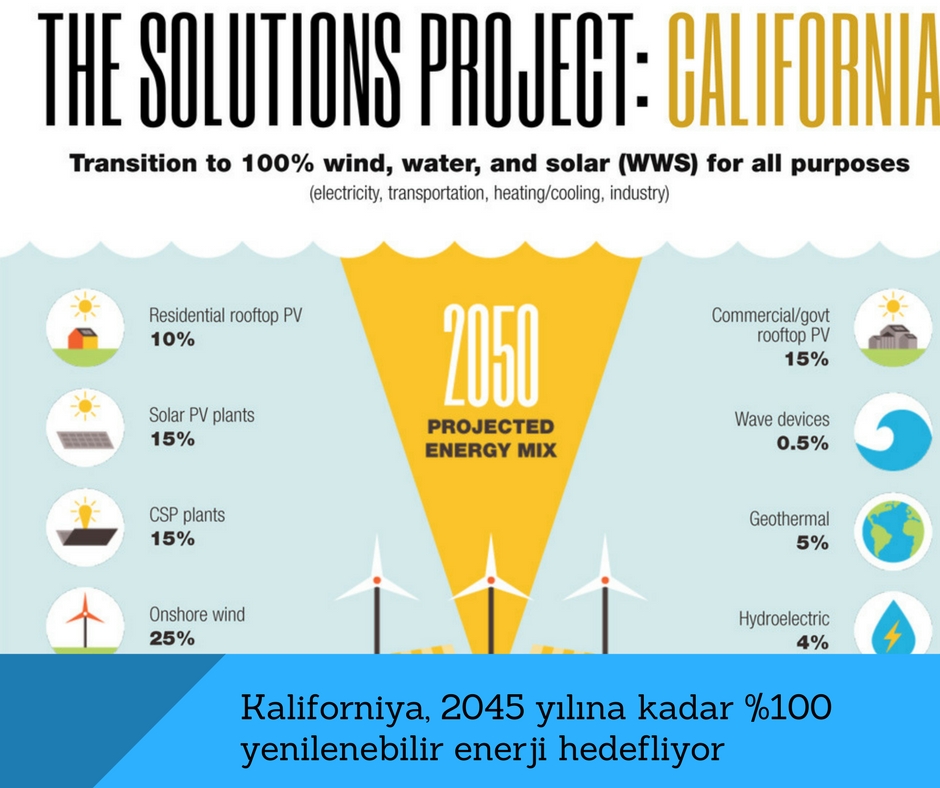 Kaliforniya, 2045 yılına kadar %100 yenilenebilir enerji hedefliyor