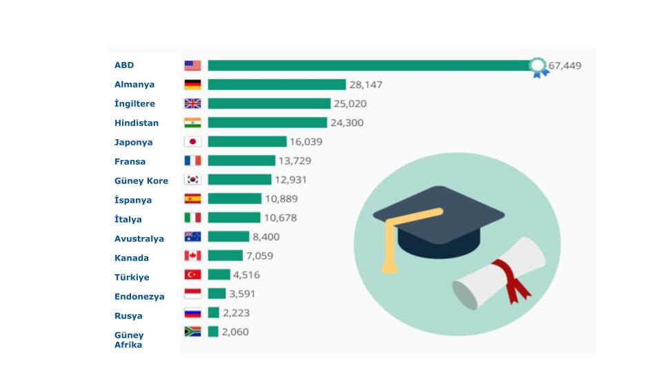 en çok doktora seviyesine sahip ülkeler