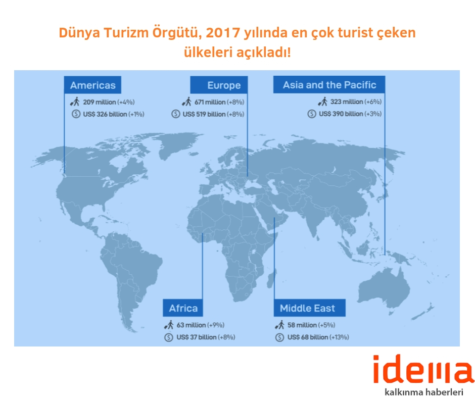 Dünya Turizm Örgütü, 2017 yılında en çok turist çeken ülkeleri açıkladı!