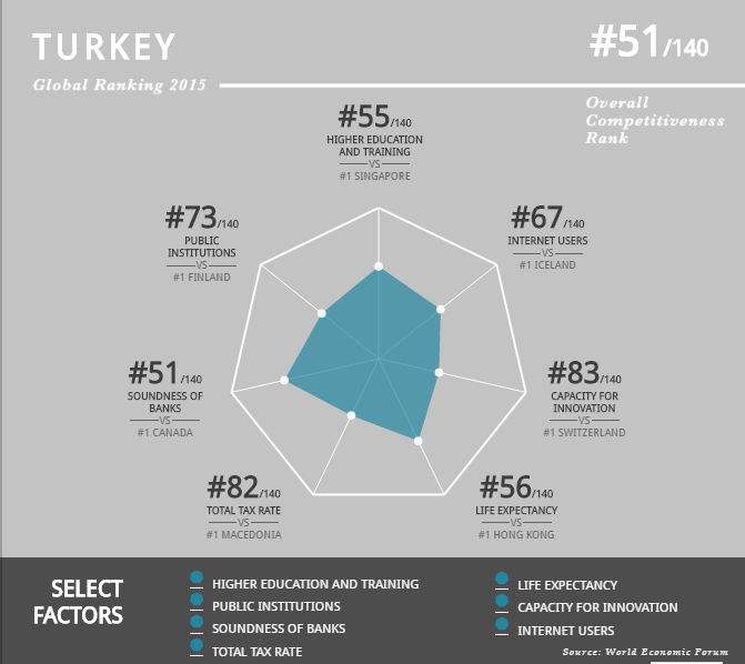 Küresel Rekabet Endeksi: Türkiye 45’ten 51. sıraya Geriledi